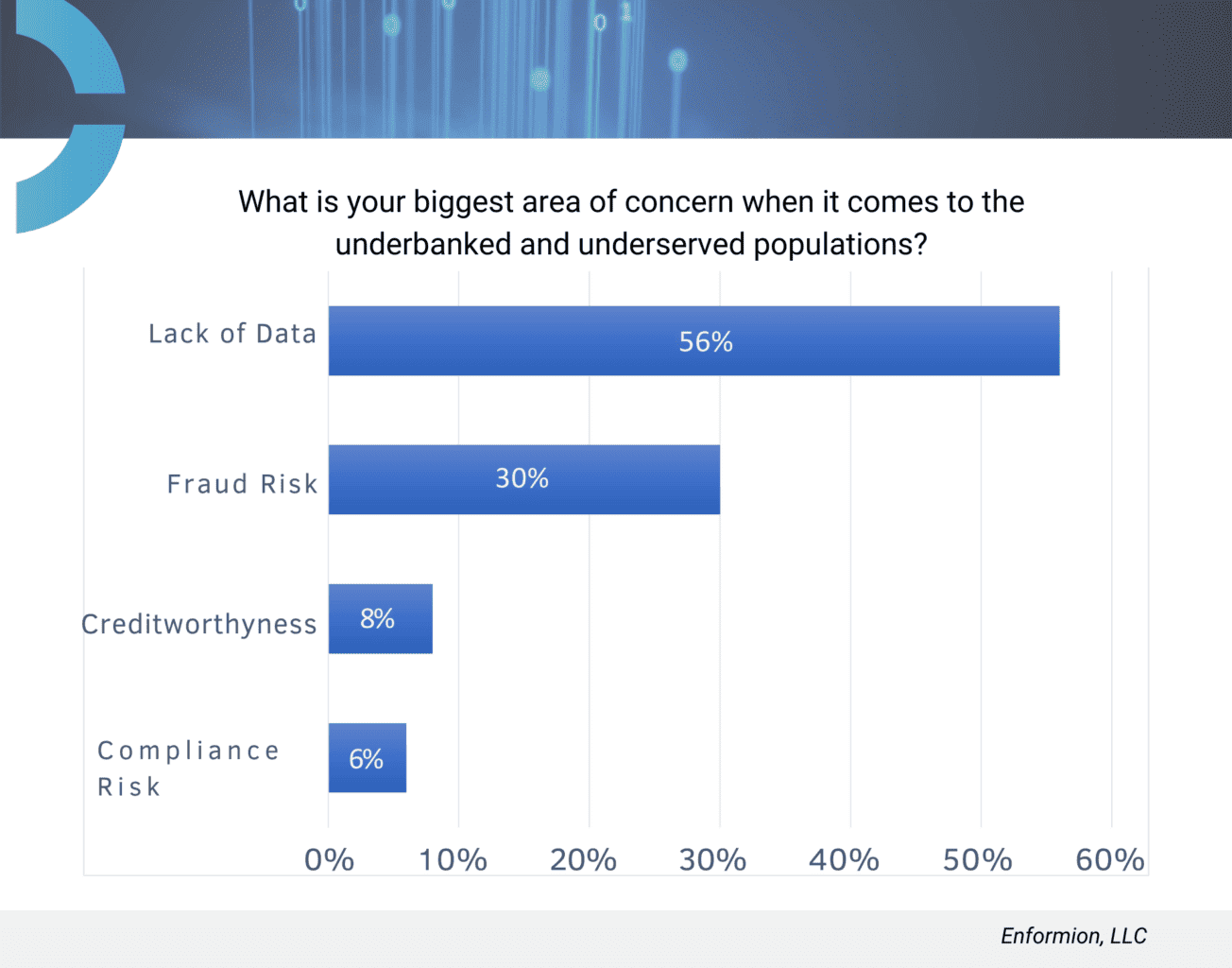 What is your biggest area of concern when it comes to the underbanked and  underserved populations?