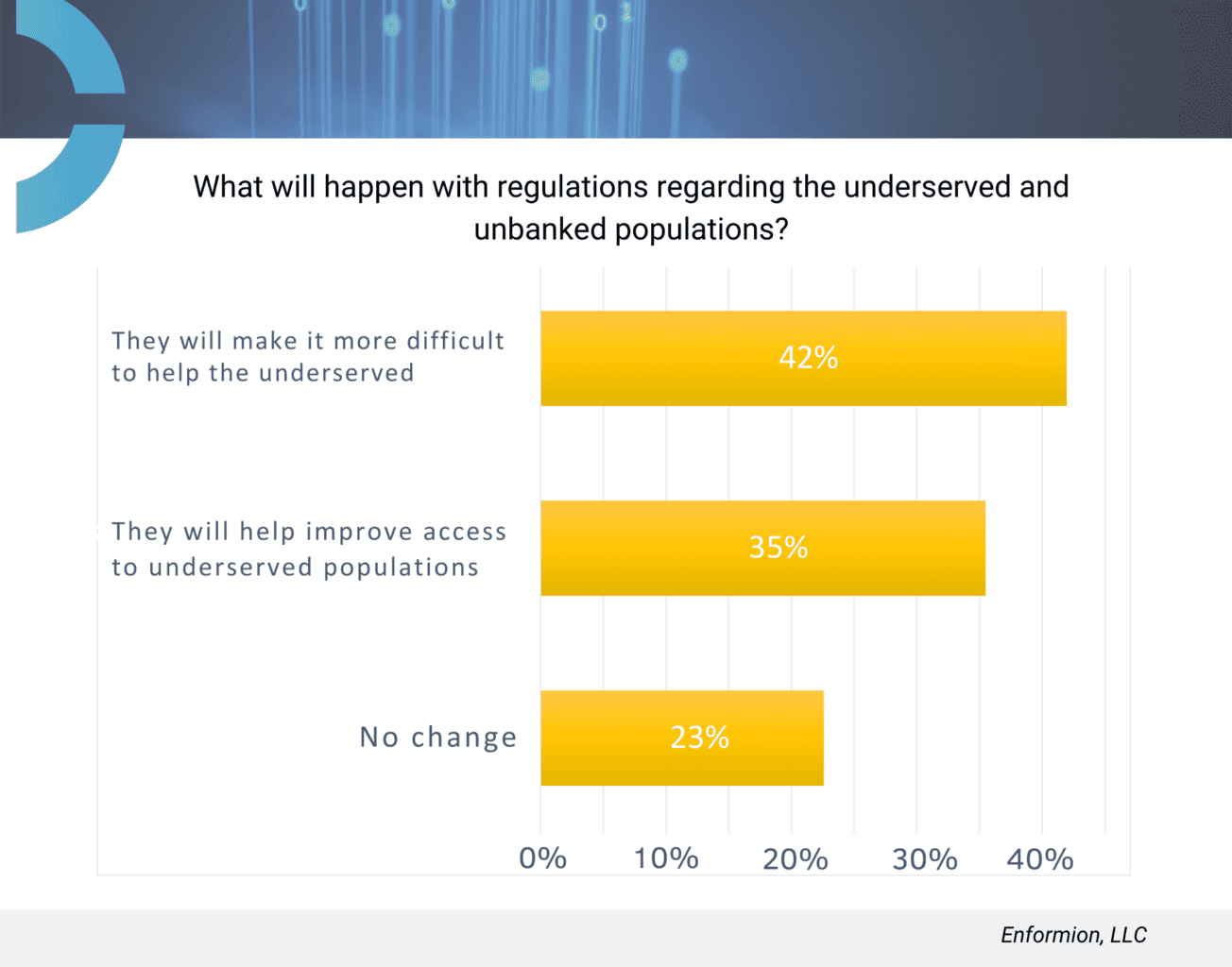 What will happen with regulations regarding the underserved and unbanked populations?