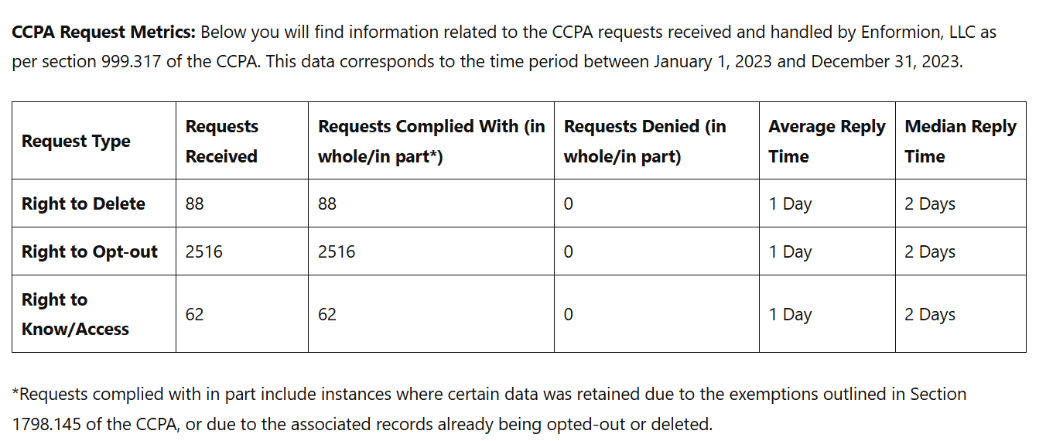 CCPA Request Metrics